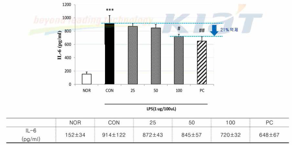Effects of ERJ on IL-6 in Raw 264.7 Data are expressed as mean 士SE (n=4). ***p<0.001 compared with NOR, #p<0.05 and ##p<0.01 compared with CON