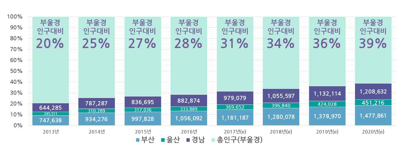 부산/울산/경남의 치주질환자 수 (2016년 건강보험통계연보)