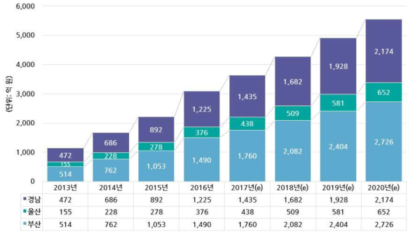 부산/울산/경남 치주질환 요양급여비용 총액 (2016년 건강보험통계연보)