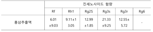 홍삼추출액의 진세노사이드 함량 (Unit : μg/mL)