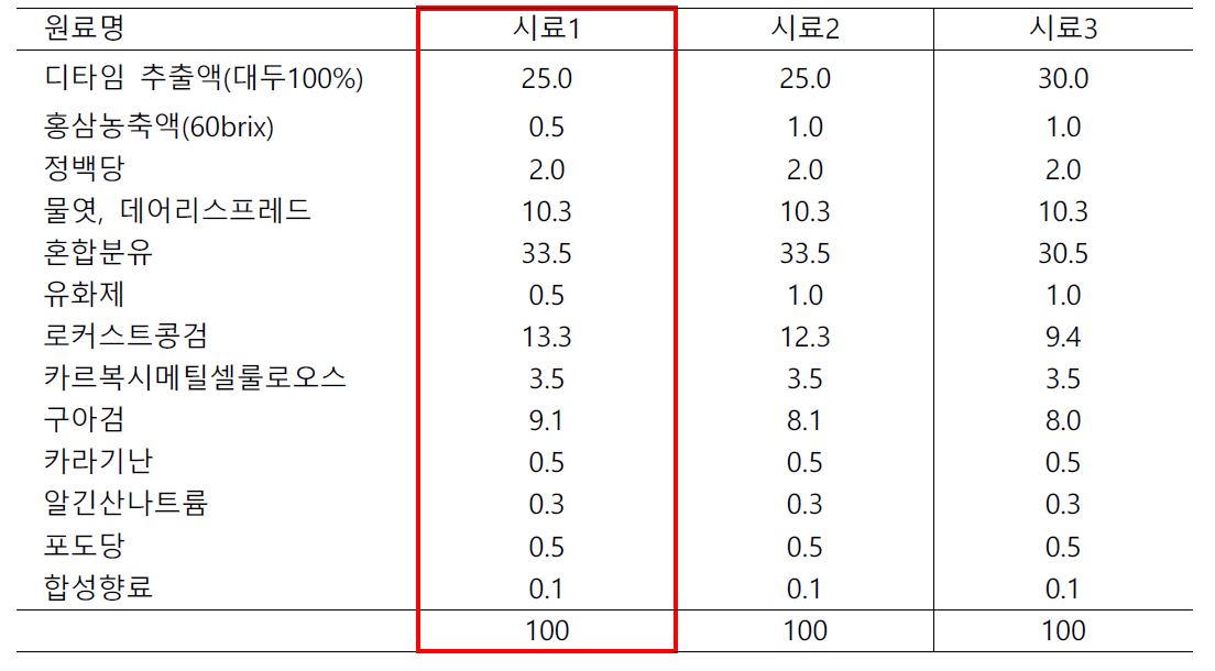 홍삼두유 젤라또의 배합비율