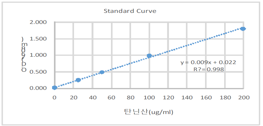 폴리페놀성분 표준물질 정량곡선