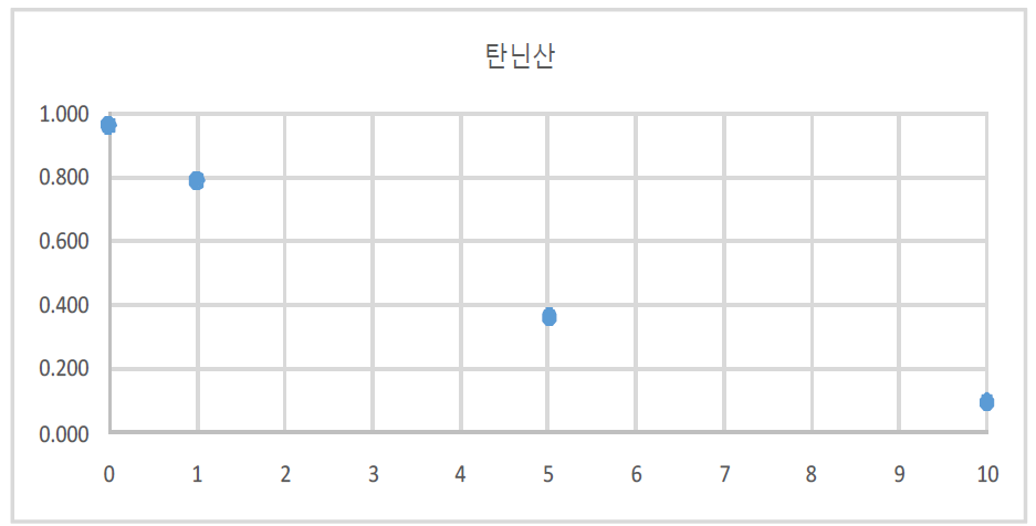 탄닌산의 DPPH radical 정량곡선