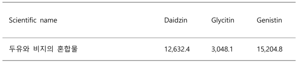 두유와 비지의 혼합물의 이소플라본 함량 (㎍/kg)