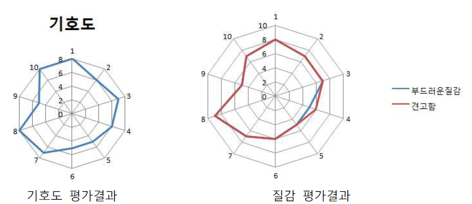 홍삼두유젤라또의 관능검사 중 기호도와 질감평가결과