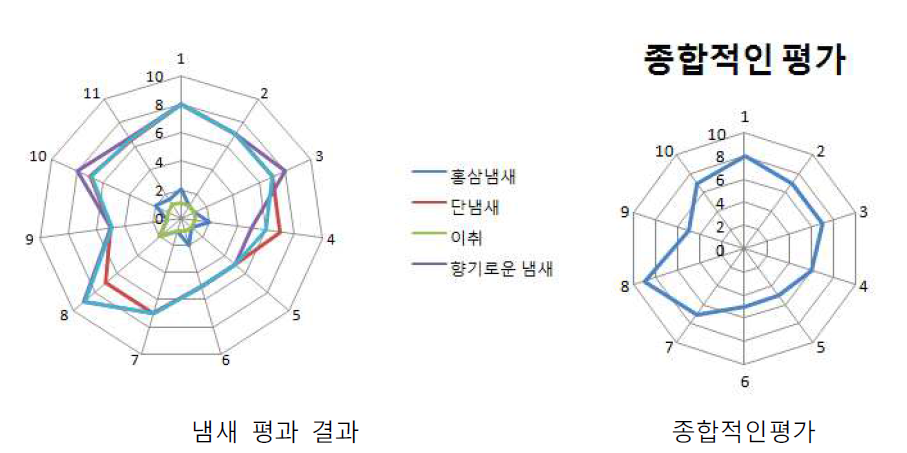 홍삼두유젤라또의 관능검사 중 냄새평가와 종합적인 평가