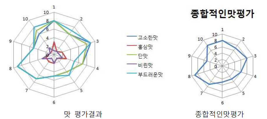 홍삼두유젤라또의 관능검사 중 맛평가와 종합적인 맛평가