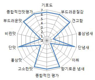 홍삼두유젤라또의 관능검사의 최종 평가결과 평균값