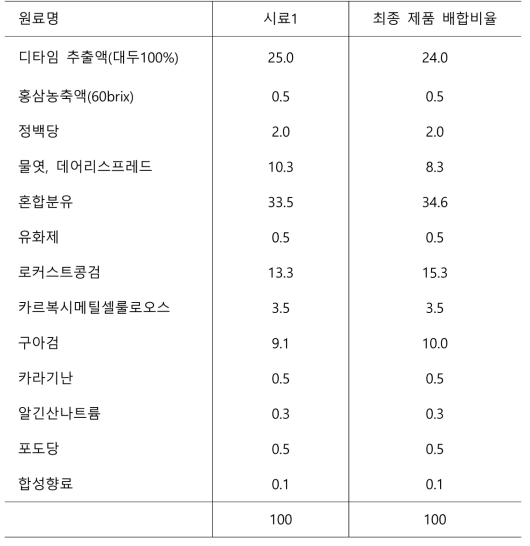 홍삼두유 젤라또 최종 제품(티타임)의 배합비율