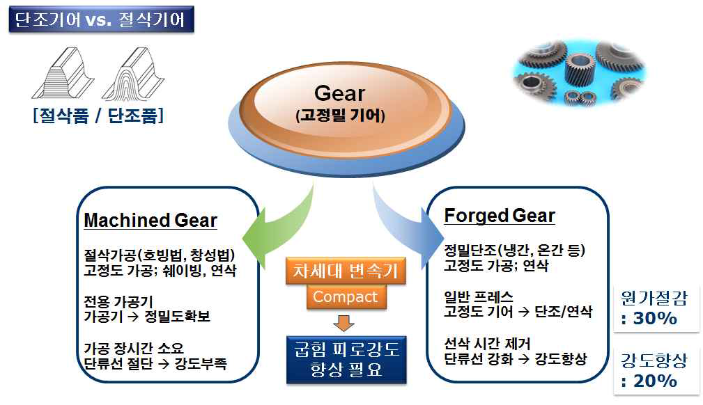 정밀단조의 단조기술