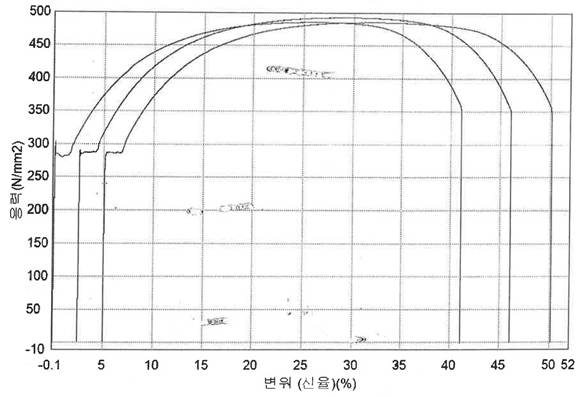 열처리 후 TL4227 소재의 상온 응력-변형률 선도