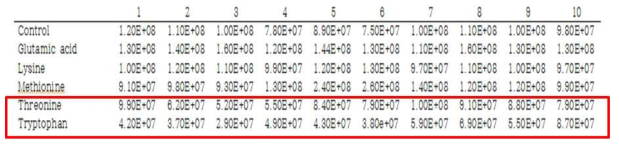 monascus purpureus 의 각 아미노산 배지 샘플 생균수(cfu/ml)