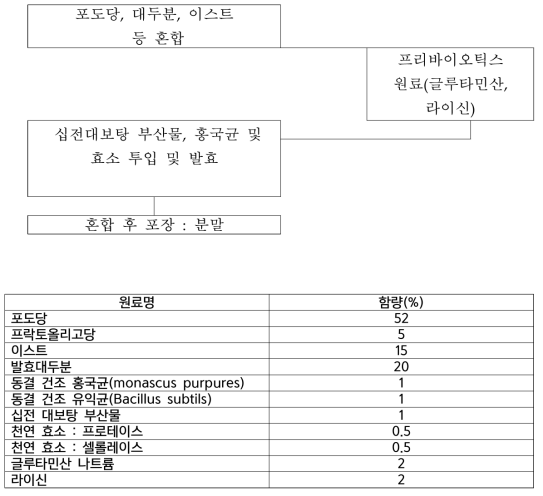 기능성 사료첨가제(락토앤자임) 제조 공정도와 제품 함량 표기