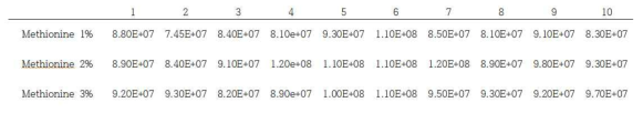 monascus purpureus 의 Methionine 함량별 배지 샘플 생균수(cfu/ml)