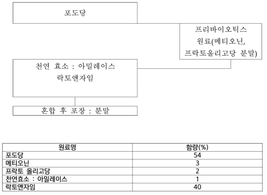 부숙향상제(포스트락토) 제조 공정도