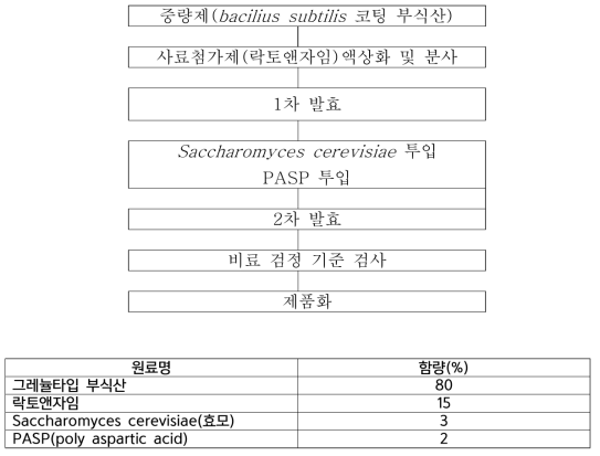 토양개량제(콤비네이션) 제조 공정도와 제품 함량