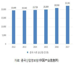 중국 사료 생산량 추이