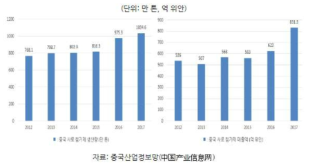 기능성 사료 첨가제 생산량 및 매출액 추이