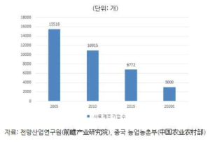 중국 사료 제조업체 수 증감 추이