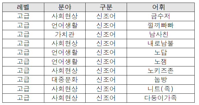 신조어 목록 예시