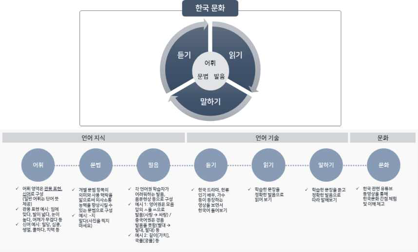 Y-Class 콘텐츠 구성 개요