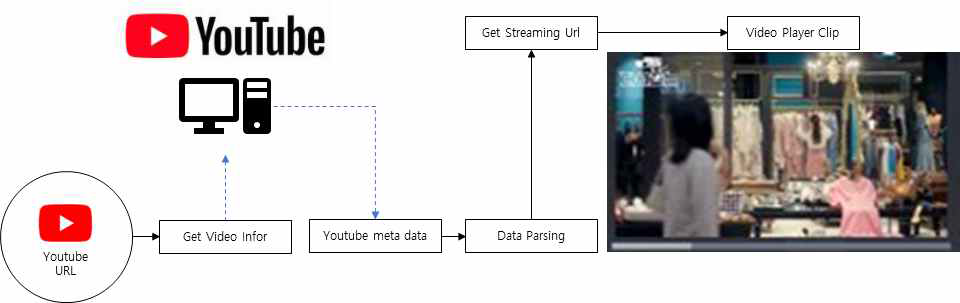 YouTube streaming Url 획득 구조도