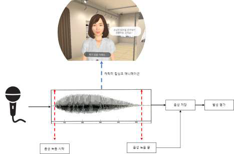 음성 추출 및 립싱크 애니메이션 구조도