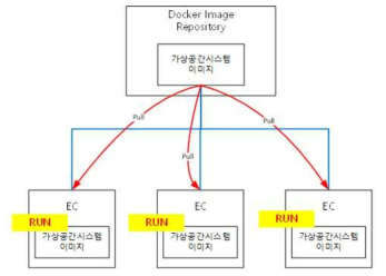 Edge Platform 간 이미지 동기화 형상