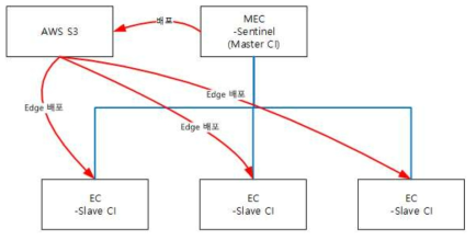 Docker를 활용한 배포 시스템 구조 테스트 형상