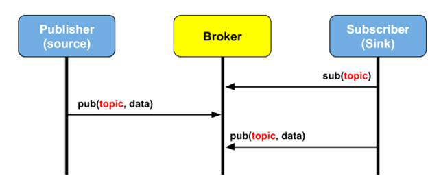 MQTT Publish/Subscribe 를 활용한 다자간 통신 방법