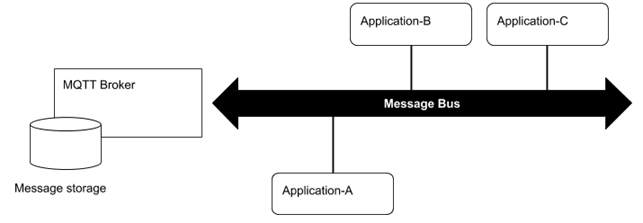 MQTT 메시지 버스 개념을 활용하여 다자간 메시지 전달 기술 개발