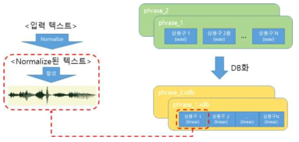 상용구 녹음을 통한 DB 제작