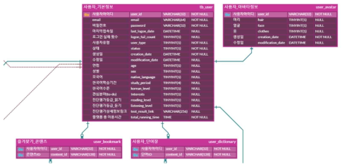 사용자 정보 관련 테이블 구성