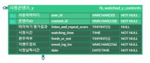 Y-Class 시청콘텐츠 테이블 구성