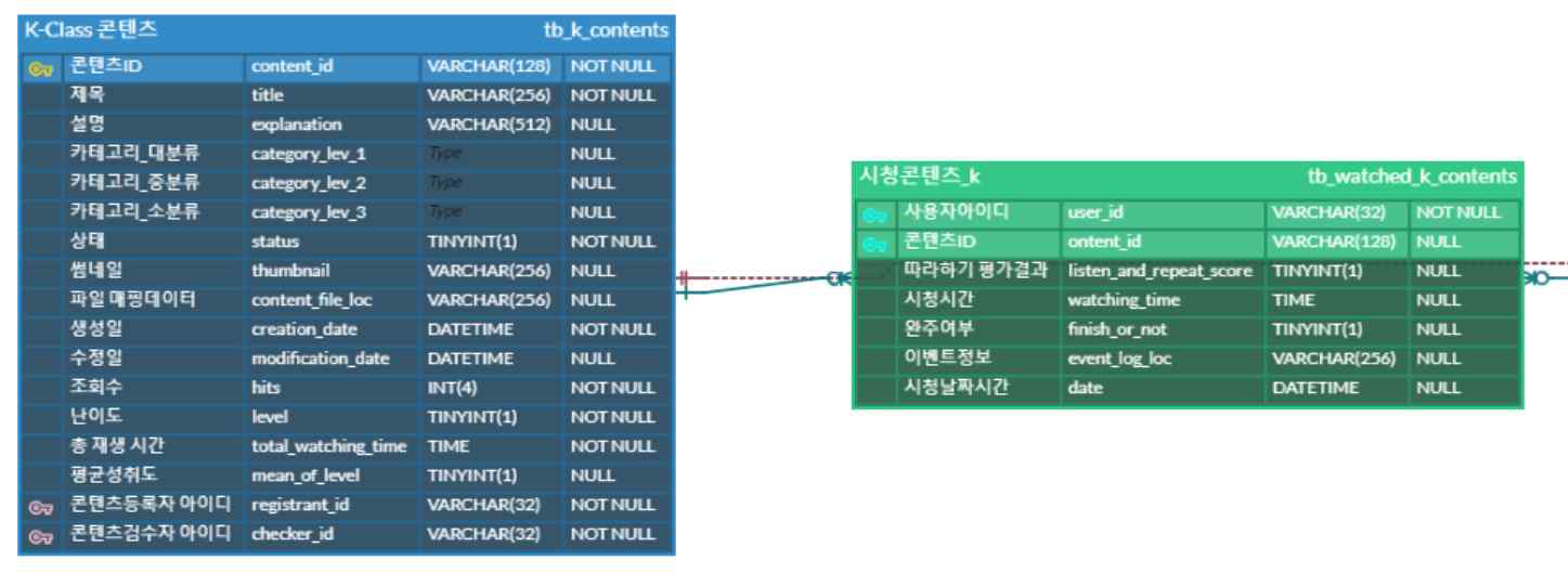 K-Class 관련 테이블 구성