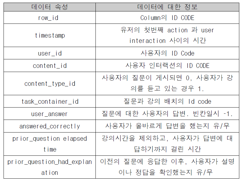 학습을 위한 데이터 속성