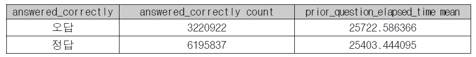 정/오답에 따른 문제 개수와 답변시간