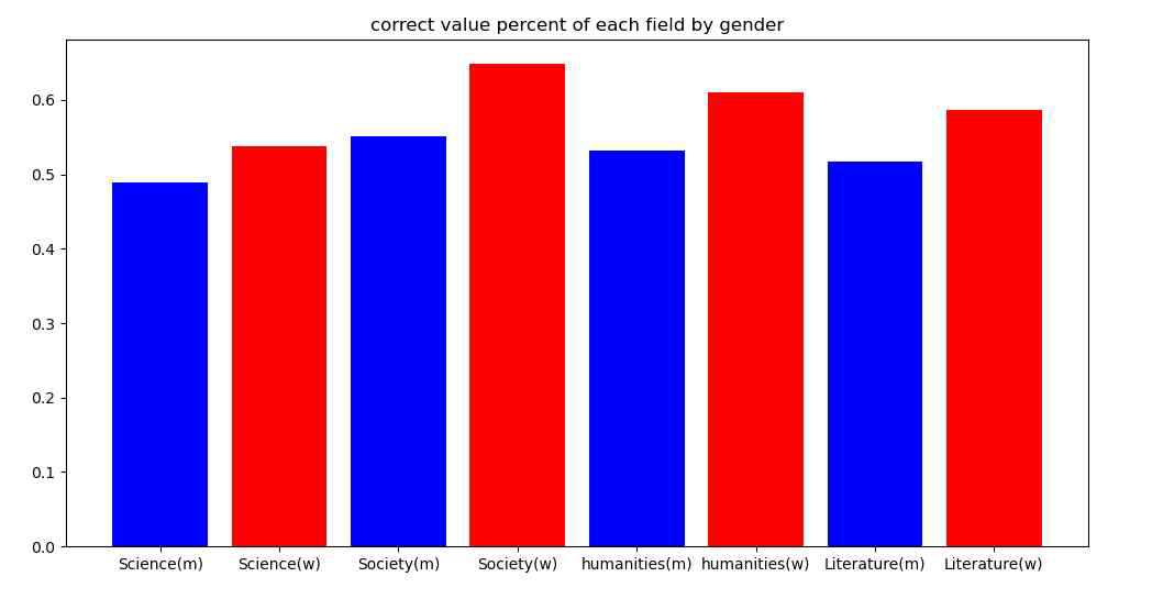 성별에 따른 AI독서능력평가 분야별 정답률
