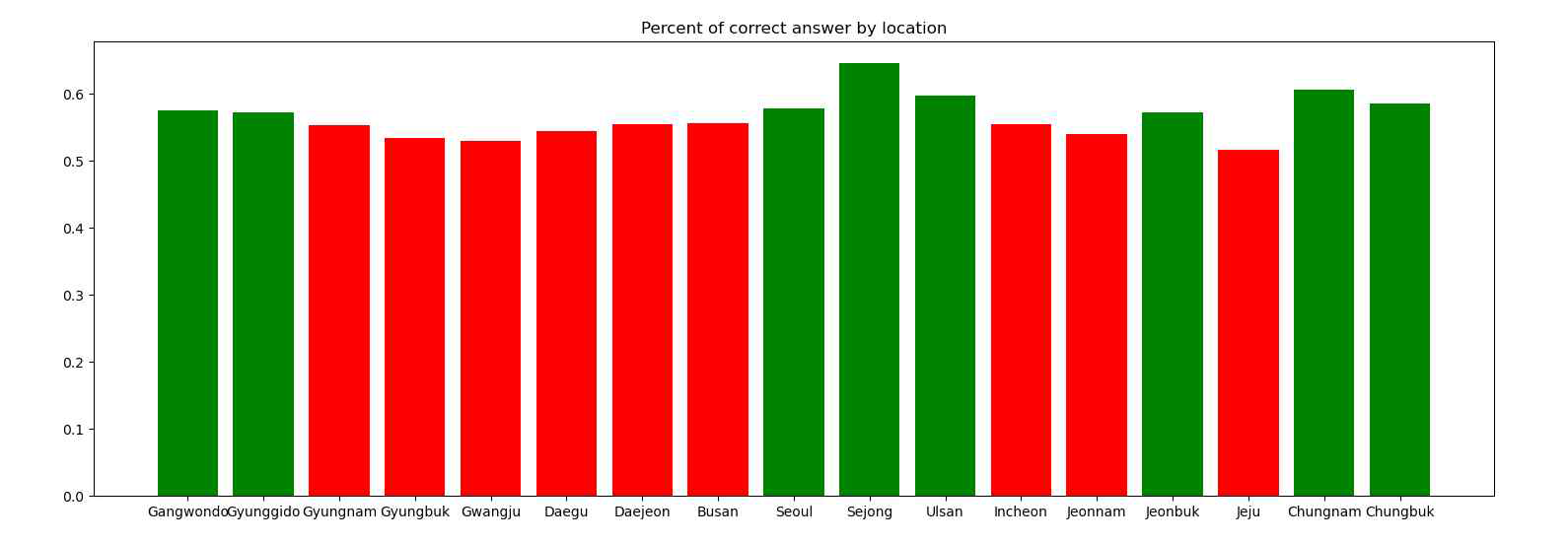 지역별 정답률 그래프
