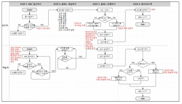VRC 서비스 흐름도