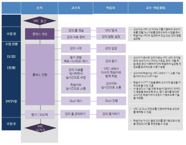 목표 기반 시나리오 모형의 단계별 수업 모형