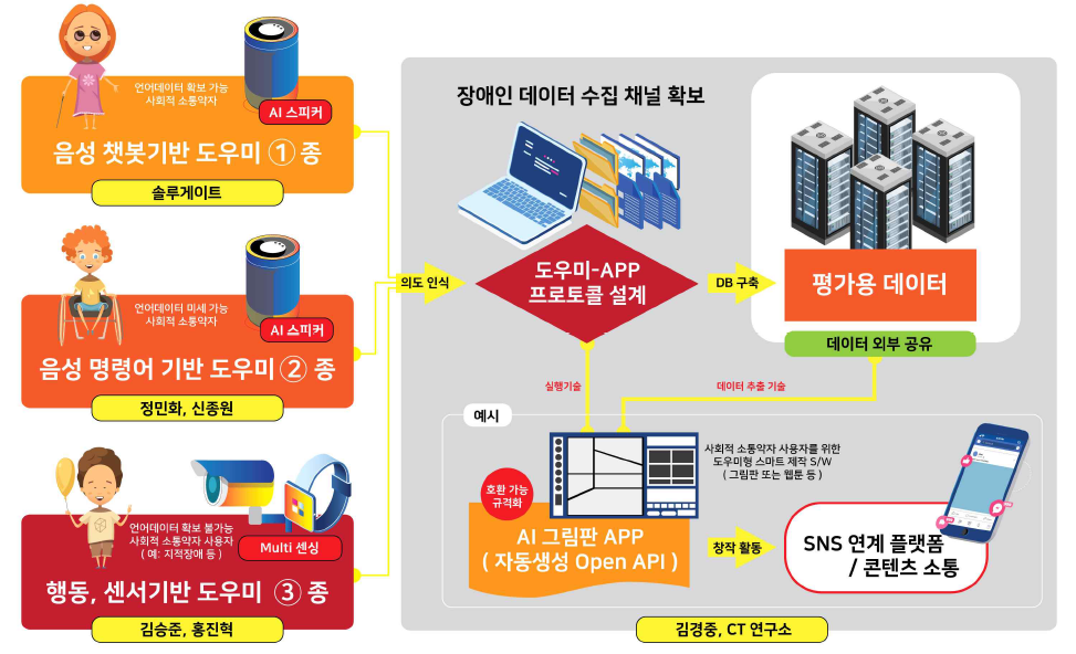 연구개발 최종개요도