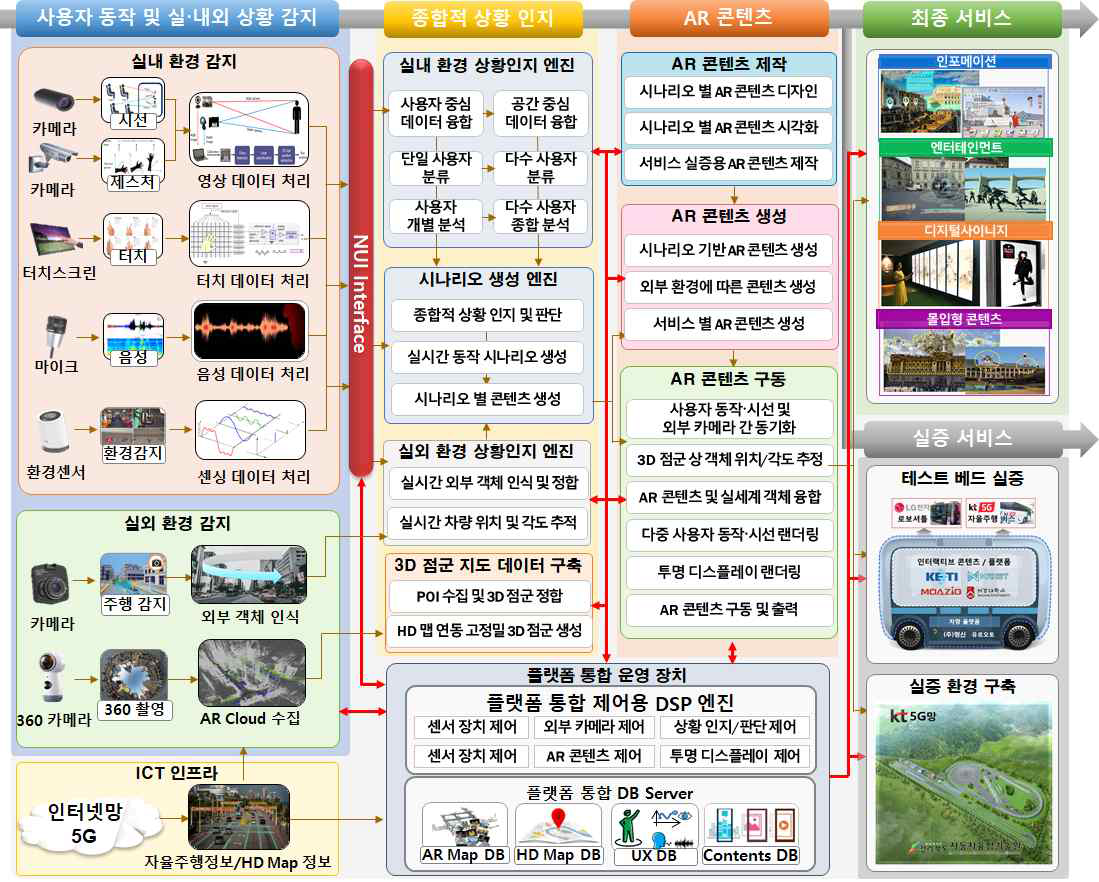 자율주행 차량 기반 다수 시나리오 실시간 인터랙티브 플랫폼 구성도