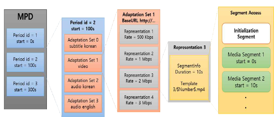 적응적 스트리밍을 위한 23009-1 표준 기반 메타데이터 구조
