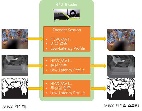 GPU 기반 V-PCC 영상 인코딩 모듈