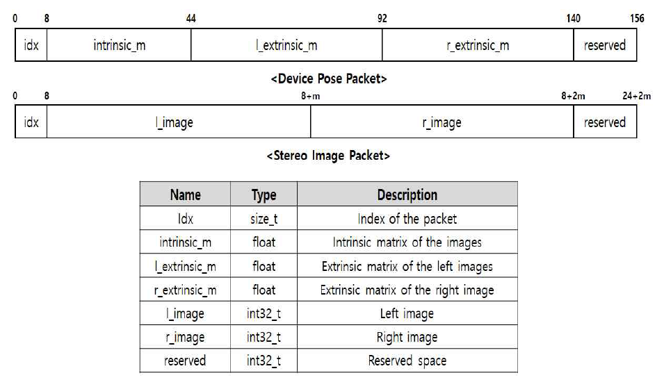 Device Pose Packet 및 Stereo Image Packet 프로토콜