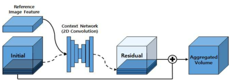 Cost Aggregation 네트워크 구조