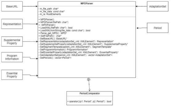 MPDParser 메인 클래스 및 데이터 구조 관련 세부 클래스 다이어그램