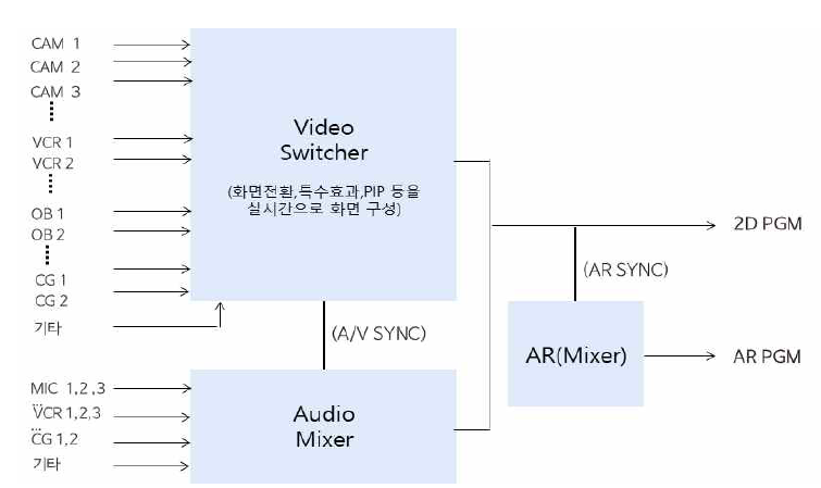 AR AV SYNC 시스템 개념도
