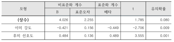 진생베리 스틱음료의 관능요인 분석을 위한 회귀분석 계수 결과